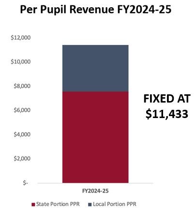 CCSD Per Pupil Revenue Fiscal Year 2024-25 Fixed at $10,561 of which local portion was just under $2500